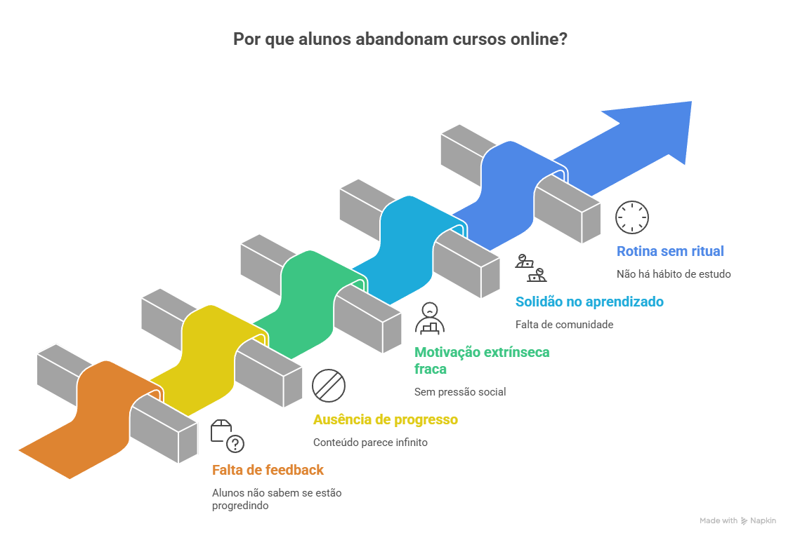 Motivos pelos quais os alunos abandonam cursos EAD